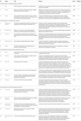 Editorial: Facilitating the Third Wave of Positive Psychology: Perspectives on the Future of the Discipline